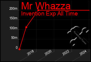 Total Graph of Mr Whazza