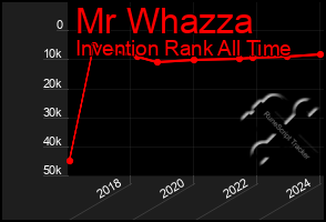 Total Graph of Mr Whazza