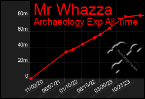 Total Graph of Mr Whazza