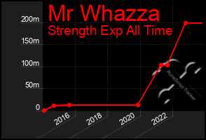 Total Graph of Mr Whazza