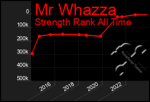 Total Graph of Mr Whazza