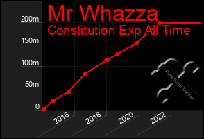 Total Graph of Mr Whazza