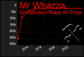 Total Graph of Mr Whazza