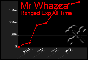 Total Graph of Mr Whazza