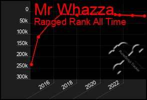 Total Graph of Mr Whazza