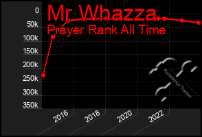 Total Graph of Mr Whazza