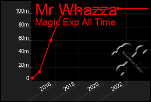 Total Graph of Mr Whazza