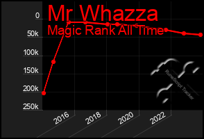 Total Graph of Mr Whazza