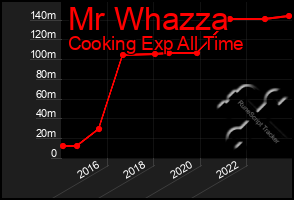 Total Graph of Mr Whazza