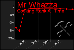 Total Graph of Mr Whazza