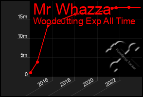 Total Graph of Mr Whazza