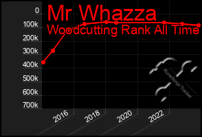 Total Graph of Mr Whazza