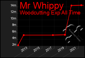 Total Graph of Mr Whippy