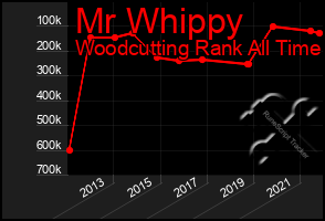 Total Graph of Mr Whippy