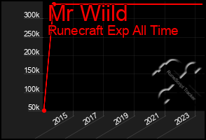 Total Graph of Mr Wiild
