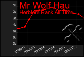 Total Graph of Mr Wolf Hau