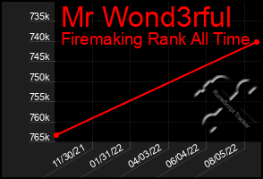 Total Graph of Mr Wond3rful