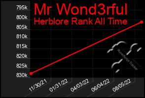 Total Graph of Mr Wond3rful