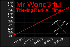 Total Graph of Mr Wond3rful