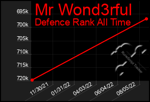Total Graph of Mr Wond3rful