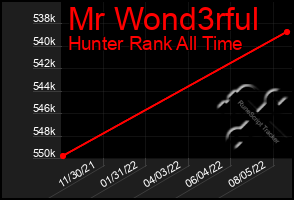 Total Graph of Mr Wond3rful