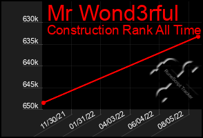 Total Graph of Mr Wond3rful
