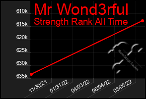 Total Graph of Mr Wond3rful