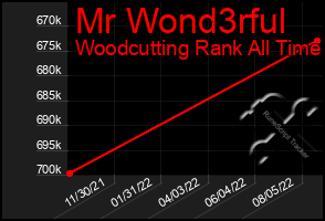 Total Graph of Mr Wond3rful