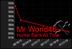 Total Graph of Mr World46