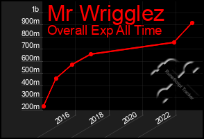 Total Graph of Mr Wrigglez