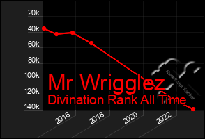 Total Graph of Mr Wrigglez