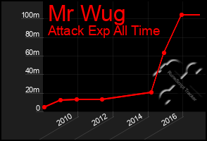 Total Graph of Mr Wug