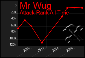 Total Graph of Mr Wug