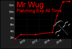 Total Graph of Mr Wug