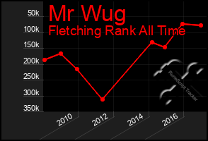 Total Graph of Mr Wug