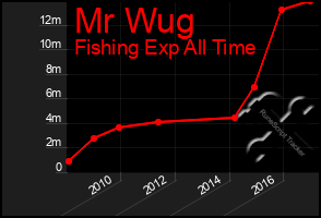 Total Graph of Mr Wug