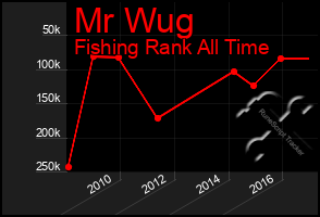 Total Graph of Mr Wug