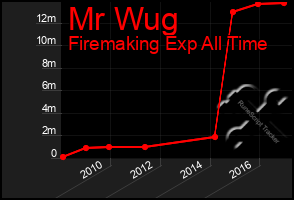 Total Graph of Mr Wug