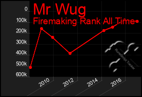 Total Graph of Mr Wug