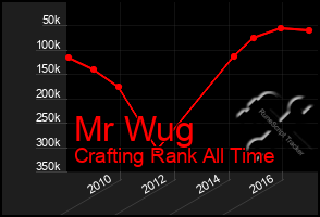 Total Graph of Mr Wug