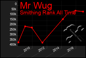 Total Graph of Mr Wug