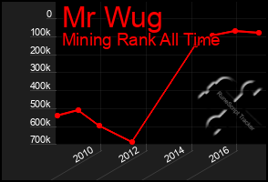 Total Graph of Mr Wug