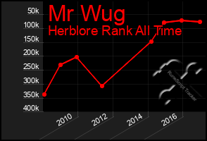 Total Graph of Mr Wug