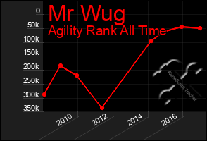 Total Graph of Mr Wug