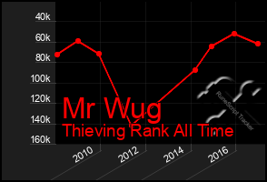 Total Graph of Mr Wug