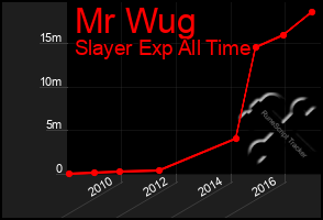 Total Graph of Mr Wug