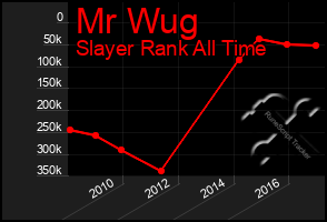 Total Graph of Mr Wug