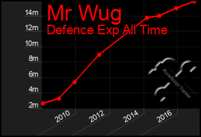 Total Graph of Mr Wug