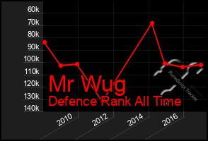 Total Graph of Mr Wug