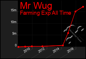 Total Graph of Mr Wug